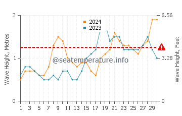 Waves height in Kuching in November