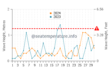 Waves height in Kudamatsu in November