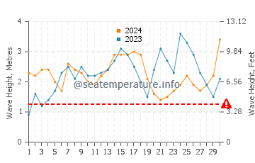 Waves height in Kuilima Cove in November
