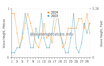 Waves height in Kunisaki Shi in November