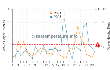 Waves height in Kurucasile in November