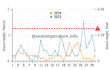 Altezza delle onde Kuşadası a novembre