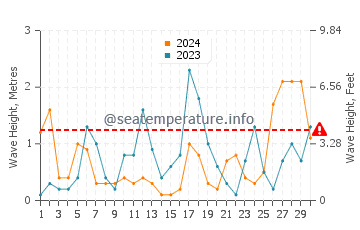 Waves height in Kushikino in November
