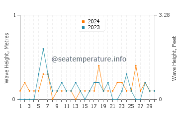 Waves height in Kuwana in November