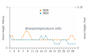Waves height in Kyaikto in November