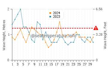 Altezza delle onde La Barra a novembre
