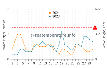 Altura das ondas La Boquilla em novembro