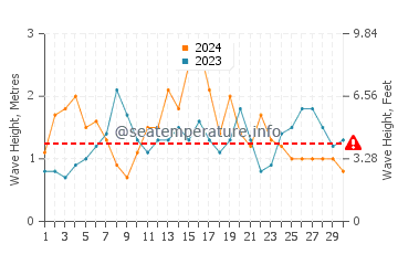 Altezza delle onde La Bufadora a novembre