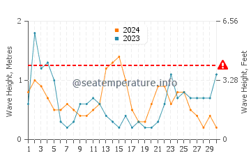 Waves height in La Cala de Finestrat in November