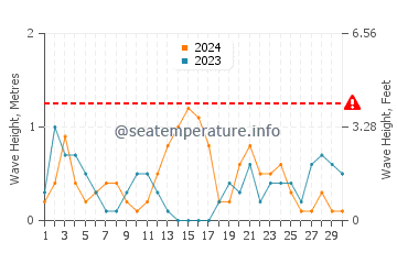 Waves height in La Cala del Moral in November