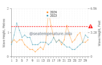 Waves height in La Ceiba in November
