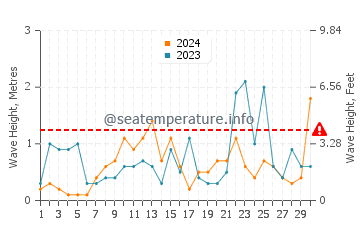 Wellenhöhe in La Cinta im November