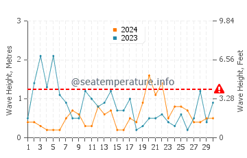 Altezza delle onde La Condamina a novembre