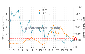 Altezza delle onde La Cotinière a novembre