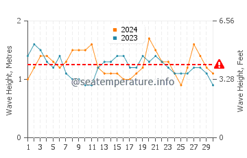 Altura das ondas La Crucecita em novembro