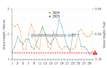 Altezza delle onde La Desirade a novembre