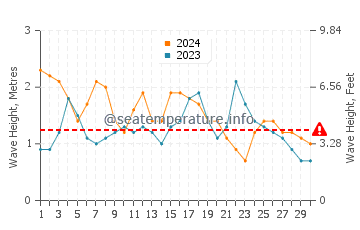 Altezza delle onde La Entrada a novembre