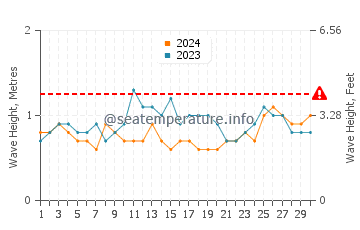 Altezza delle onde La Esmeralda a novembre