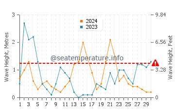 Waves height in La Fabriquilla in November