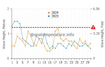 Altezza delle onde La Floresta a novembre