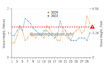 Waves height in La Gomera in November