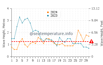 Waves height in La Graciosa in November