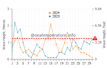 Waves height in La Isleta del Moro in November