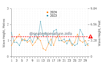 Altura de las olas en La Lobería en noviembre
