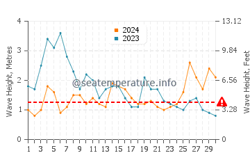 Waves height in La Matanza De Acentejo in November