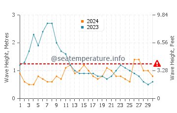 Waves height in La Pardilla in November