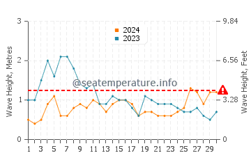 Waves height in La Pared in November