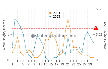 Waves height in La Perla de Andalucia in November