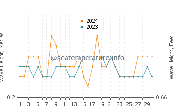 Waves height in La Reforma in November