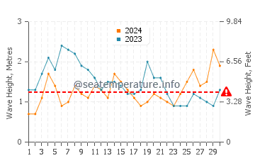 Waves height in La Restinga in November