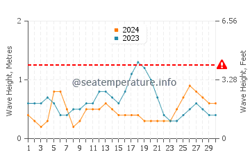 Waves height in La Romana in November
