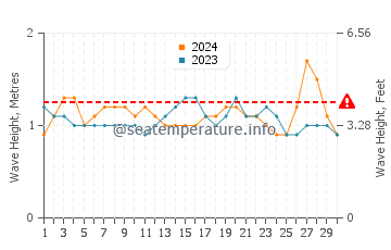 Waves height in La Saladita in November