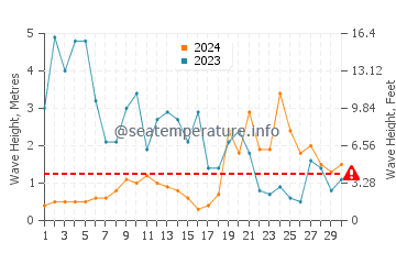Altura das ondas La Terriere em novembro