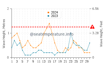 Waves height in La Zenia in November