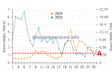 Waves height in Lacanau Ocean in November