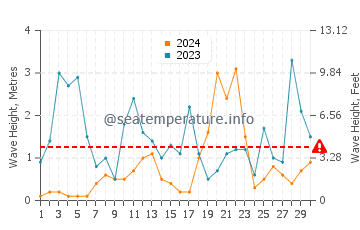 Wellenhöhe in Lacco Ameno im November