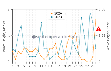 Waves height in Lagonisi in November
