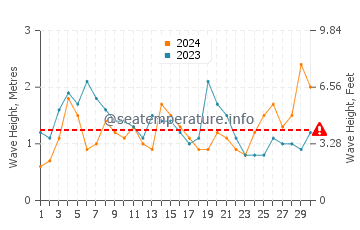 Waves height in Laguna de Santiago in November