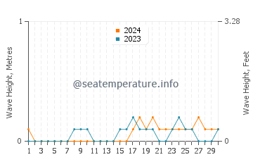 Waves height in Lahad Datu in November