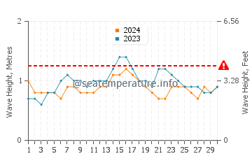 Waves height in Lahaina in November