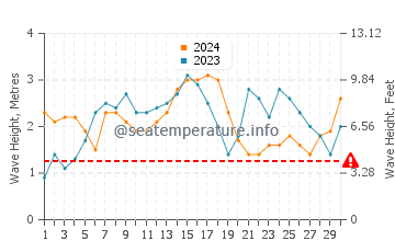 Waves height in Laie in November