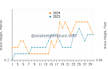 Waves height in Lais in November