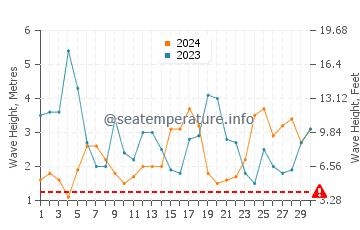 Hauteur des vagues à Lajes en novembre