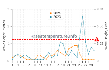 Waves height in Lake Beysehir in November