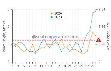 Waves height in Lakes Entrance in November