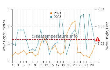 Waves height in Lakka in November